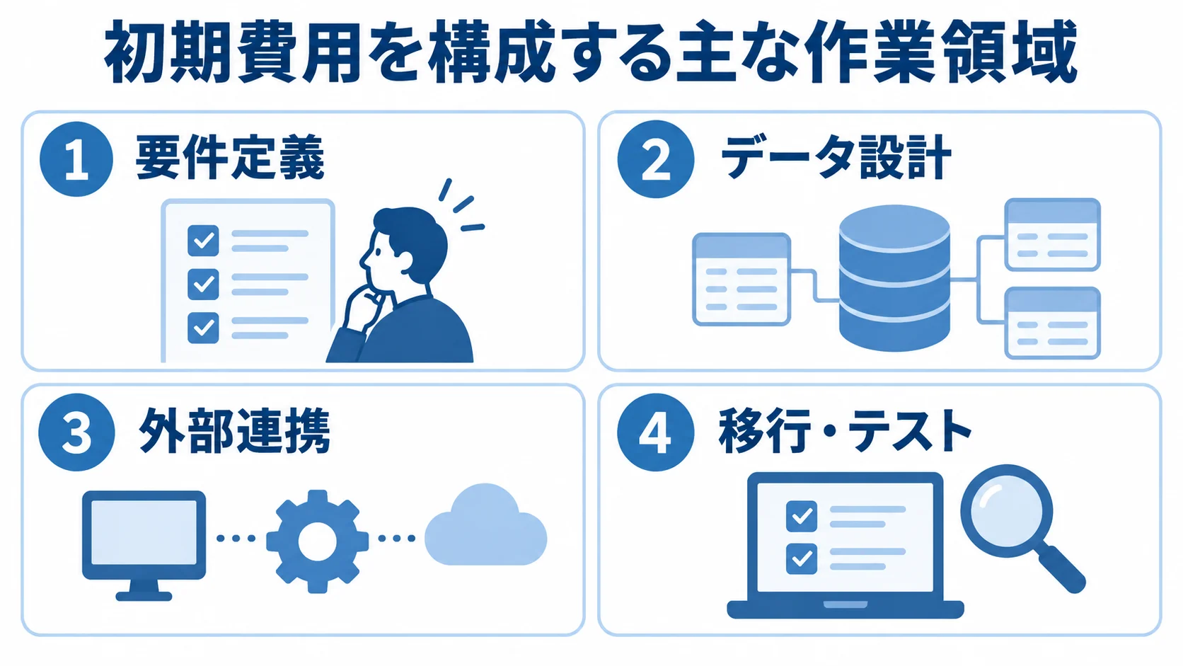 初期費用を構成する4つの作業領域 初期費用の作業領域を要件定義、データ設計、外部連携、移行・テストの4枚のパネルで示す図。
