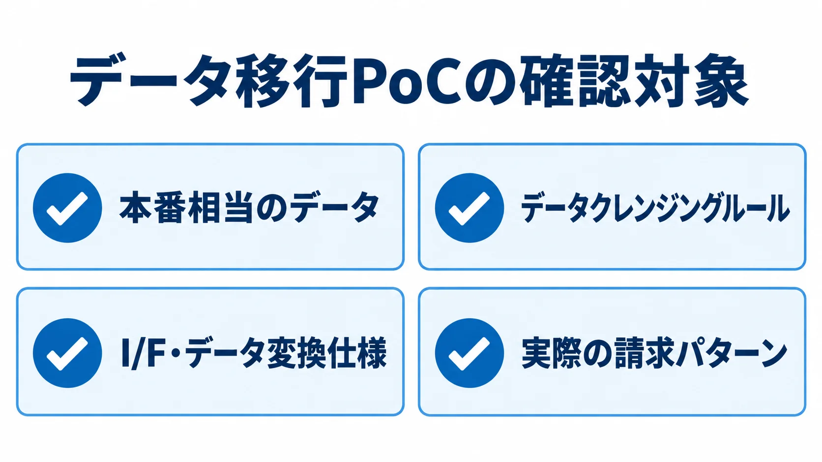 データ移行PoCで確認する4つの対象 データ移行PoCの確認対象として、本番相当のデータ、データクレンジングルール、I/F・データ変換仕様、実際の請求パターンを並べた図。