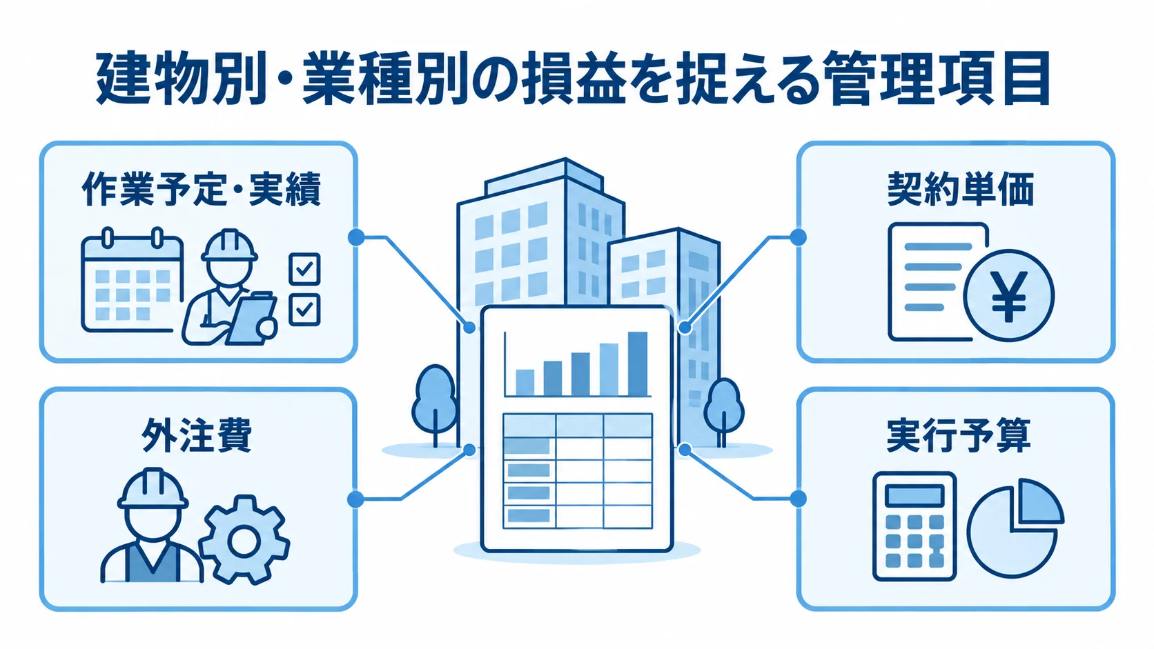 損益管理に関わる作業予定・実績と費用項目の図解 建物別・業種別の損益に関連する作業予定・実績、契約単価、外注費、実行予算を示す図解。