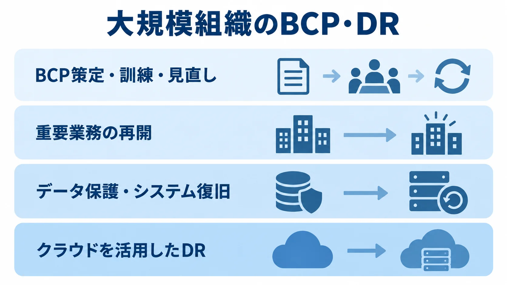 BCP・DRの支援レイヤーを示す図 BCP策定・訓練・見直し、重要業務の再開、データ保護・システム復旧、クラウドを活用したDRを4層に積み上げた図。
