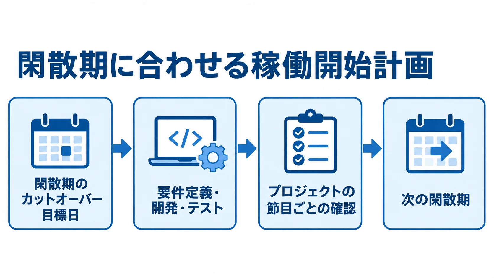 閑散期の目標日から要件定義・開発・テストを逆算し、節目で確認する流れ図