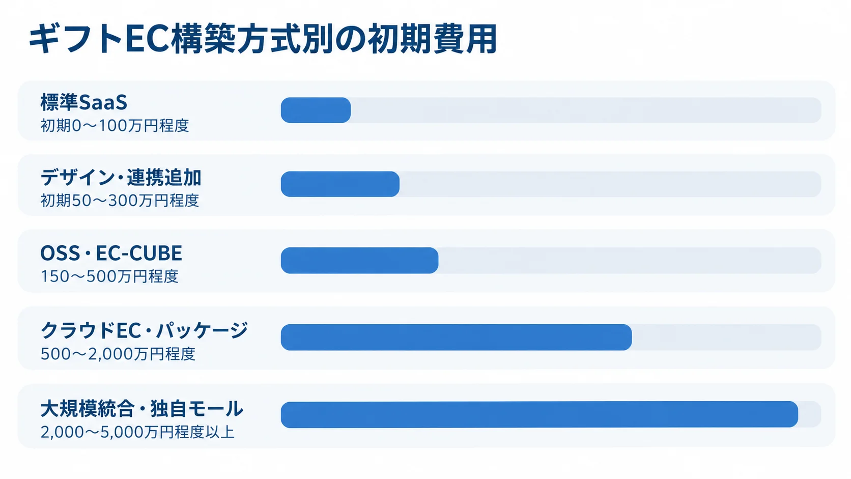 標準SaaSから大規模統合・独自モールまで、5つの構築方式の初期費用目安を横棒で比較した図。