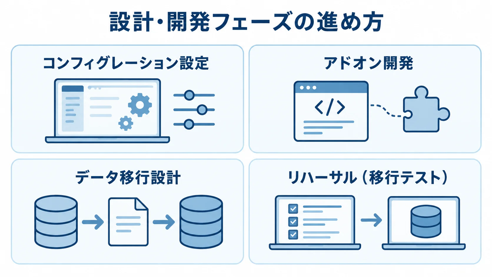 ERPの設計・開発フェーズで行う4つの作業を示した図 設計・開発フェーズのコンフィグレーション設定、アドオン開発、データ移行設計、移行テストを並べた図。