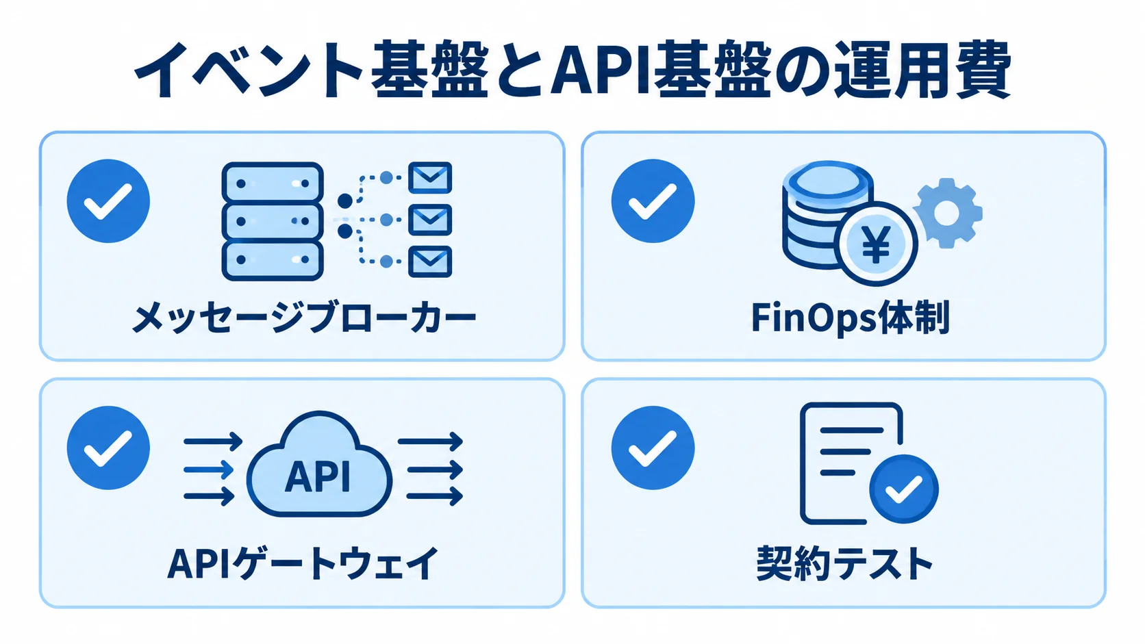 イベント基盤とAPI基盤で予算に含める運用項目 イベント基盤とAPI基盤の運用費に関わる、メッセージブローカー、FinOps体制、APIゲートウェイ、契約テストの図。
