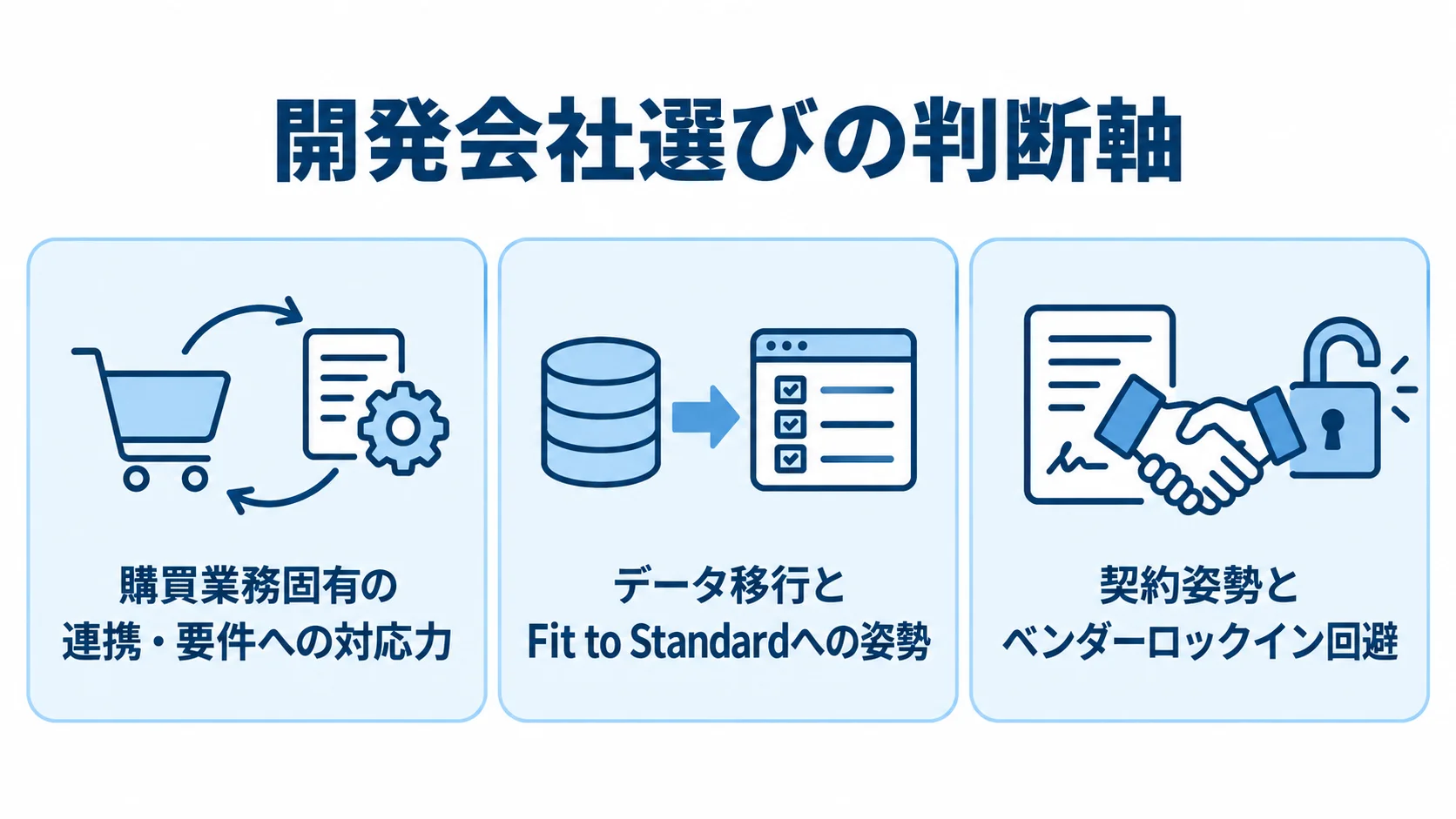 購買管理システムの開発会社選定で見る3つの観点 開発会社選びの判断軸として、購買業務の要件対応、データ移行とFit to Standard、契約姿勢を並べた図解
