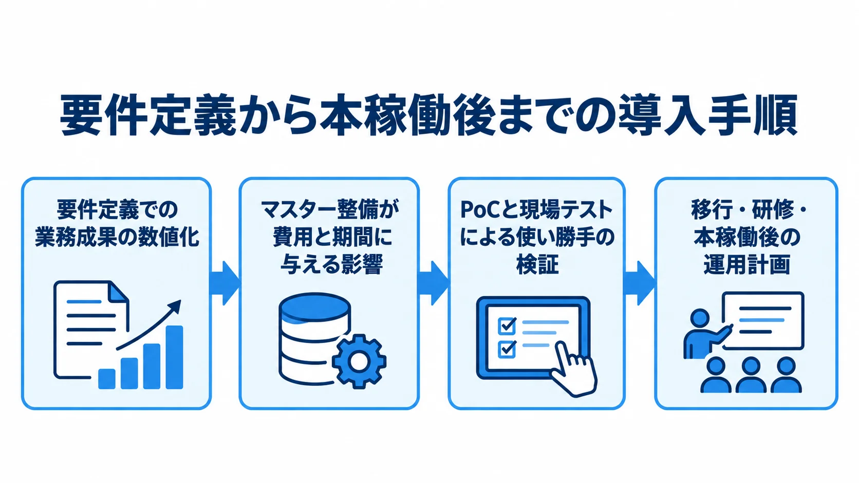 レシピ管理システム導入の4段階 業務成果の数値化、マスター整備、PoCと現場テスト、移行と研修、運用計画の順に進む導入手順の図。