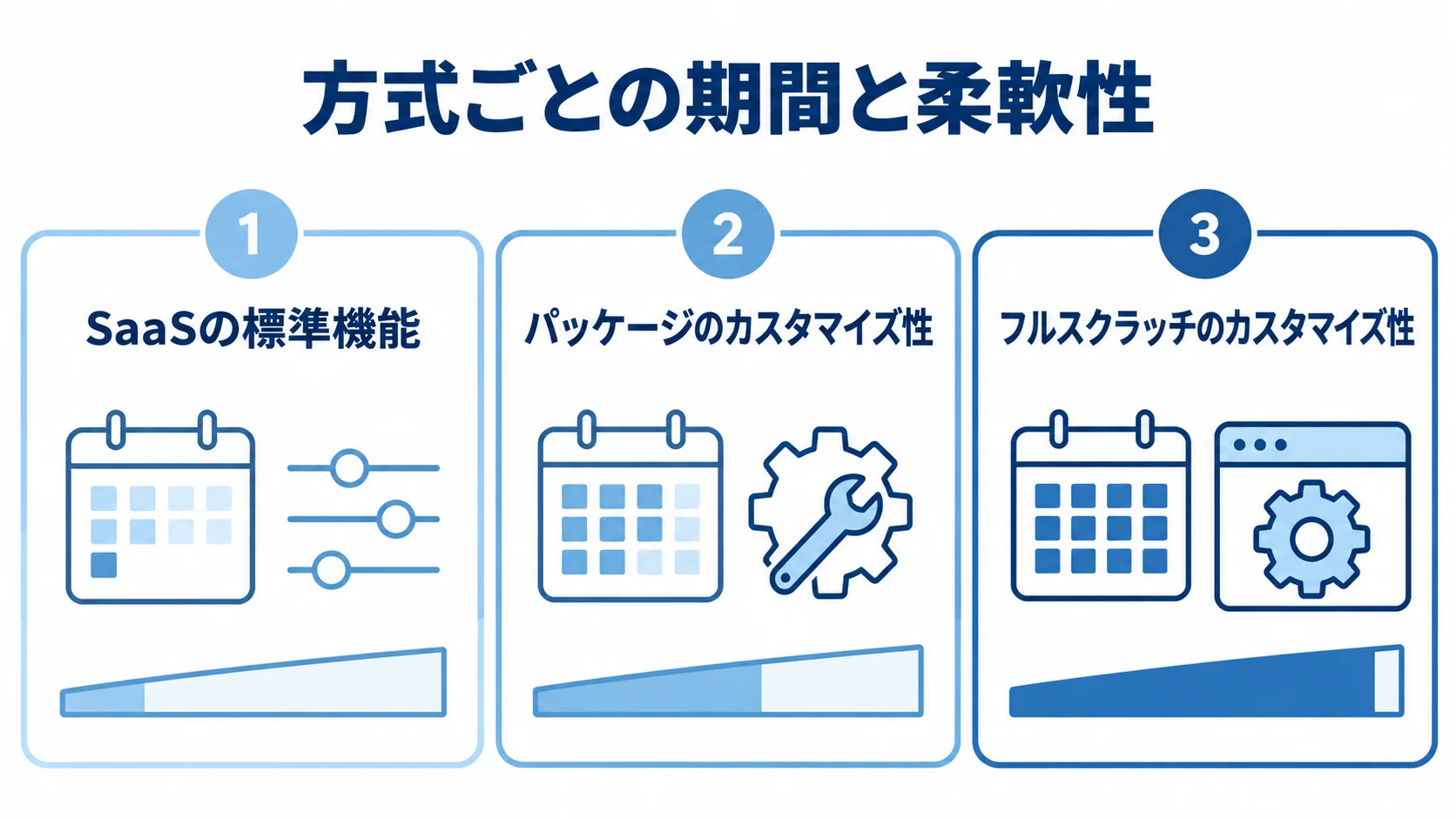 3方式のカスタマイズ性を並べて示す図 SaaS、パッケージ、フルスクラッチのカスタマイズ性を3つのパネルで並べた図解