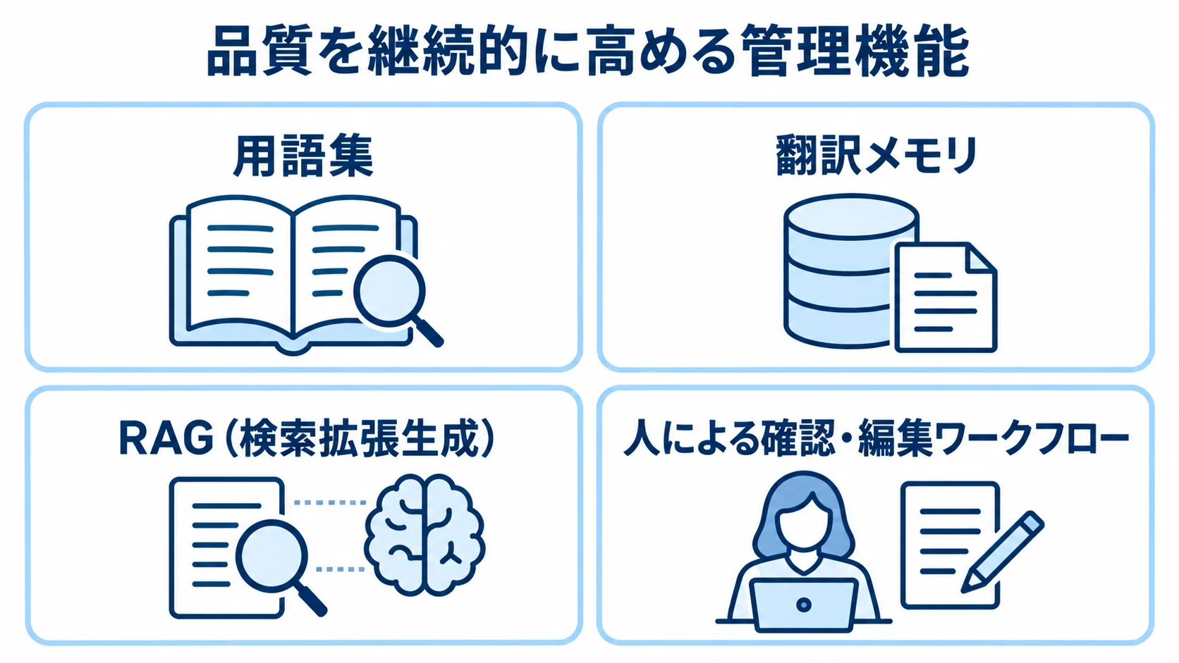 翻訳品質を支える4つの管理機能 用語集、翻訳メモリ、RAG、人による確認・編集ワークフローを並べた翻訳品質管理の図