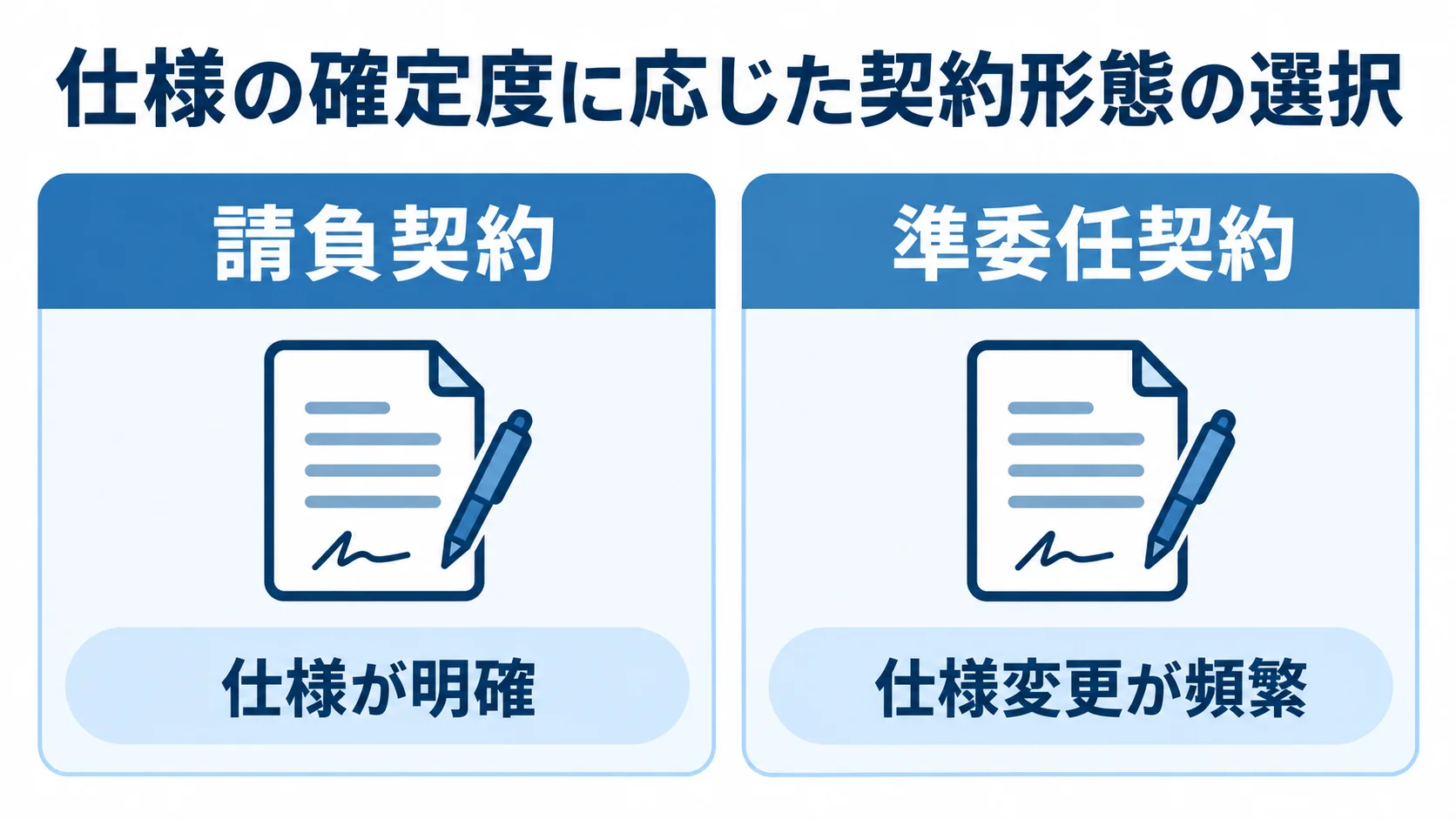 請負契約と準委任契約の選び方 仕様が明確な場合の請負契約と、仕様変更が頻繁な場合の準委任契約を対比した図。