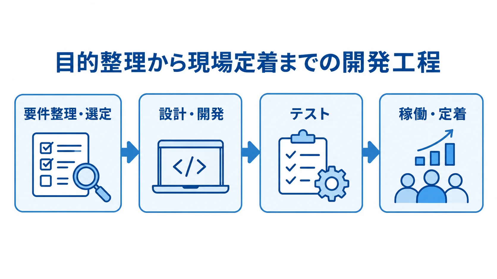 FMシステム開発の工程を示す図 要件整理・選定から設計・開発、テスト、稼働・定着へ進む開発工程の図。