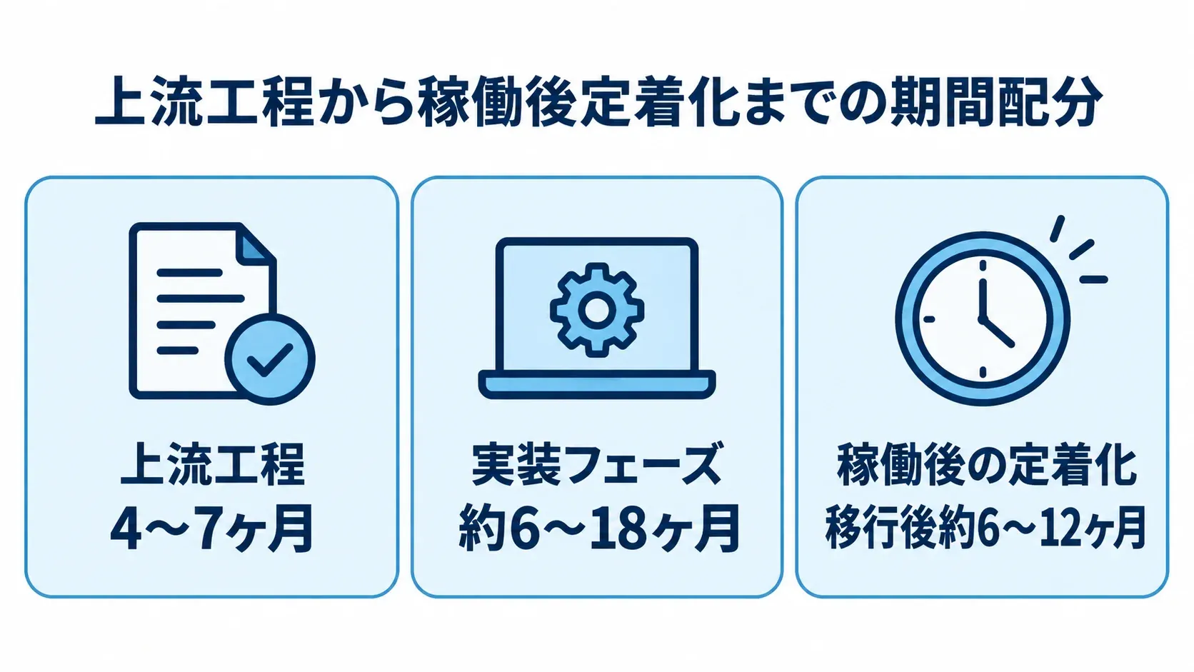 生産管理システム刷新の工程別期間配分 上流工程4〜7ヶ月、実装フェーズ約6〜18ヶ月、稼働後の定着化は移行後約6〜12ヶ月と示した期間配分図