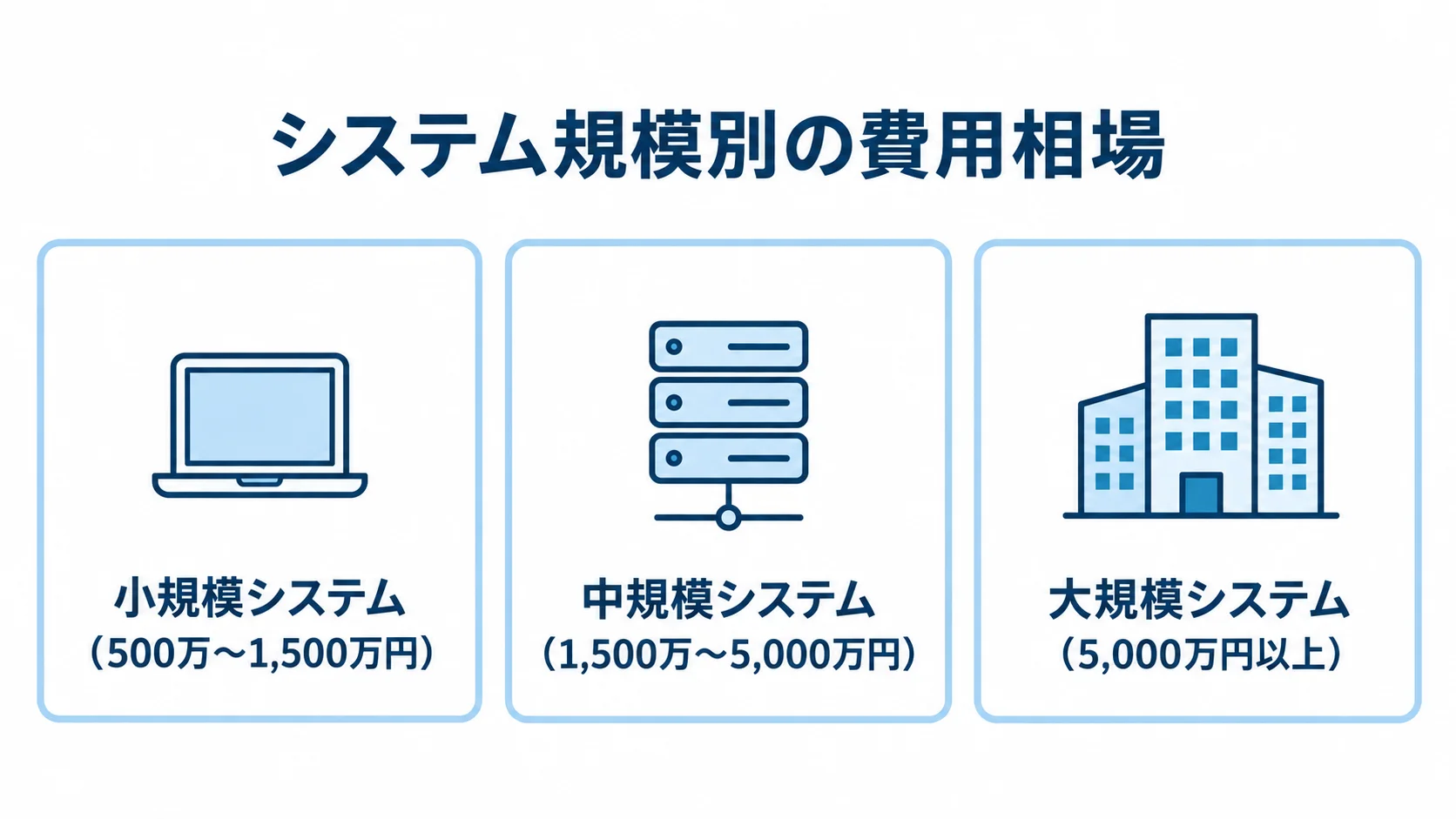 システム規模別の開発費用相場 小規模、中規模、大規模のシステム開発費用相場を3つのカードで比較した図解。
