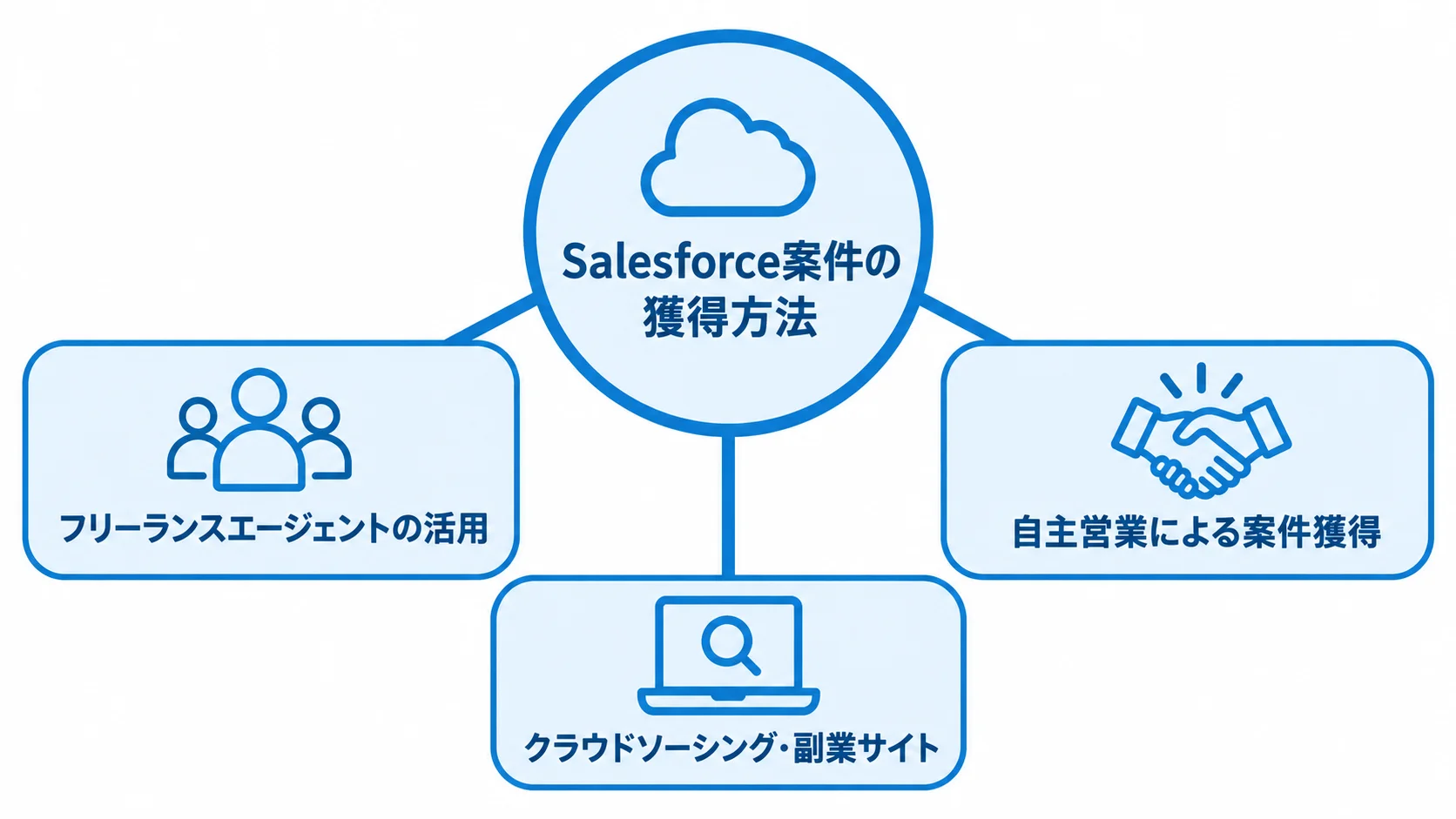 Salesforceフリーランスの案件獲得手段 Salesforceフリーランスの案件獲得手段として、エージェント、自主営業、クラウドソーシング・副業サイトを並べた図。