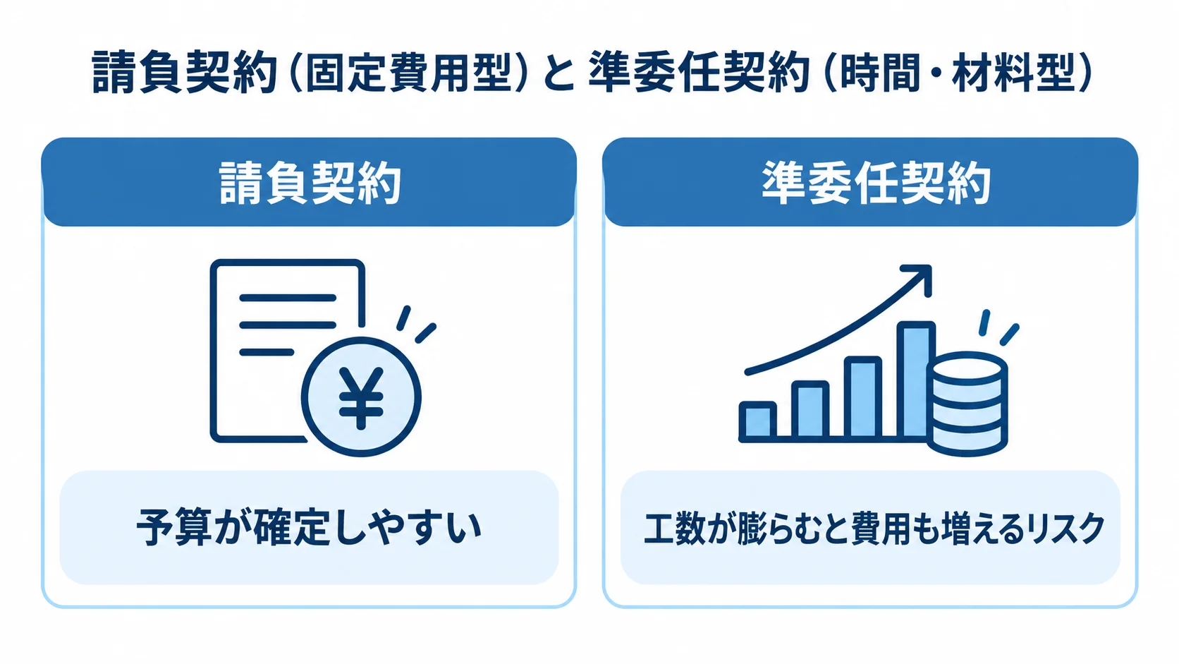 請負契約と準委任契約を、費用の予測しやすさと工数増加のリスクで左右に比べた図。