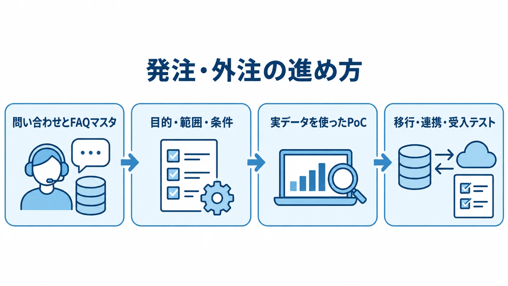 FAQ管理システム開発の発注手順 問い合わせとFAQマスタの整理から、条件整理、実データを使ったPoC、移行・連携・受入テストへ進む流れ図。