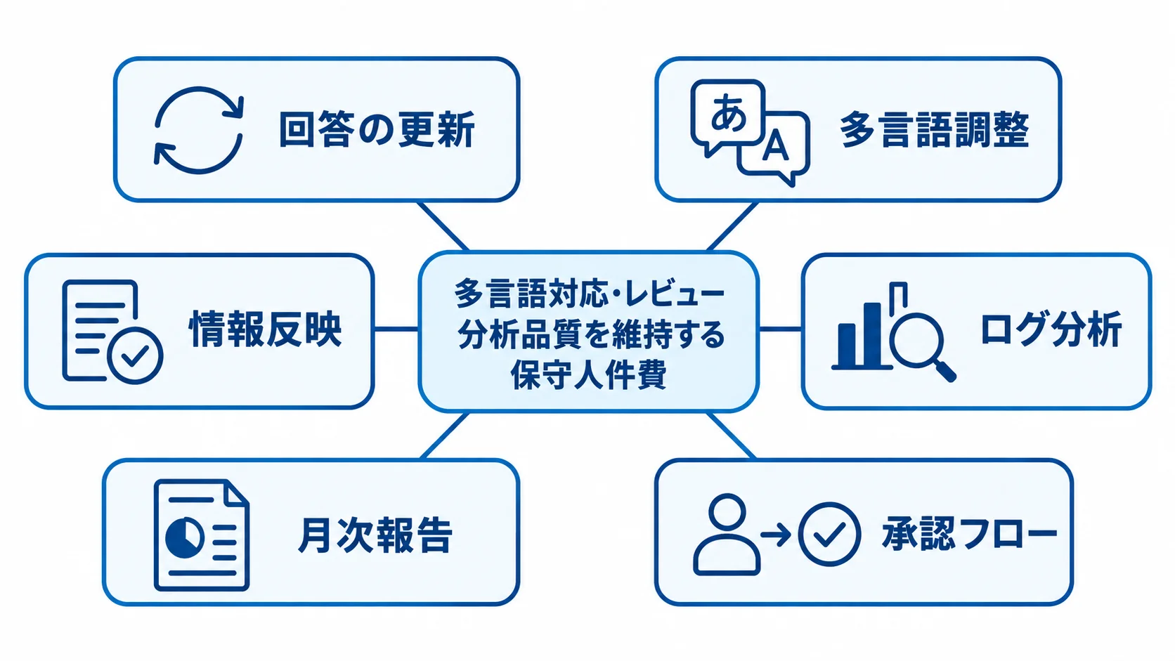 旅行・ホテルAIエージェントの保守人件費に含まれる作業 保守人件費を中心に、回答の更新、多言語調整、情報反映、ログ分析、月次報告、承認フローを周囲に配置した図。