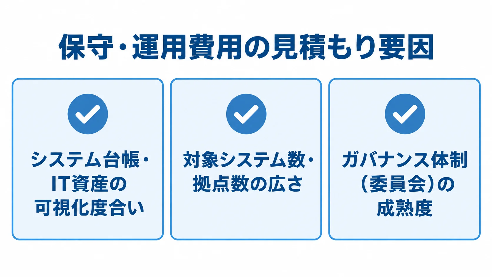 保守・運用費用が変動する3つの要因 保守・運用費用の見積もり前に確認する台帳、対象範囲、ガバナンス体制の3項目を示す図。
