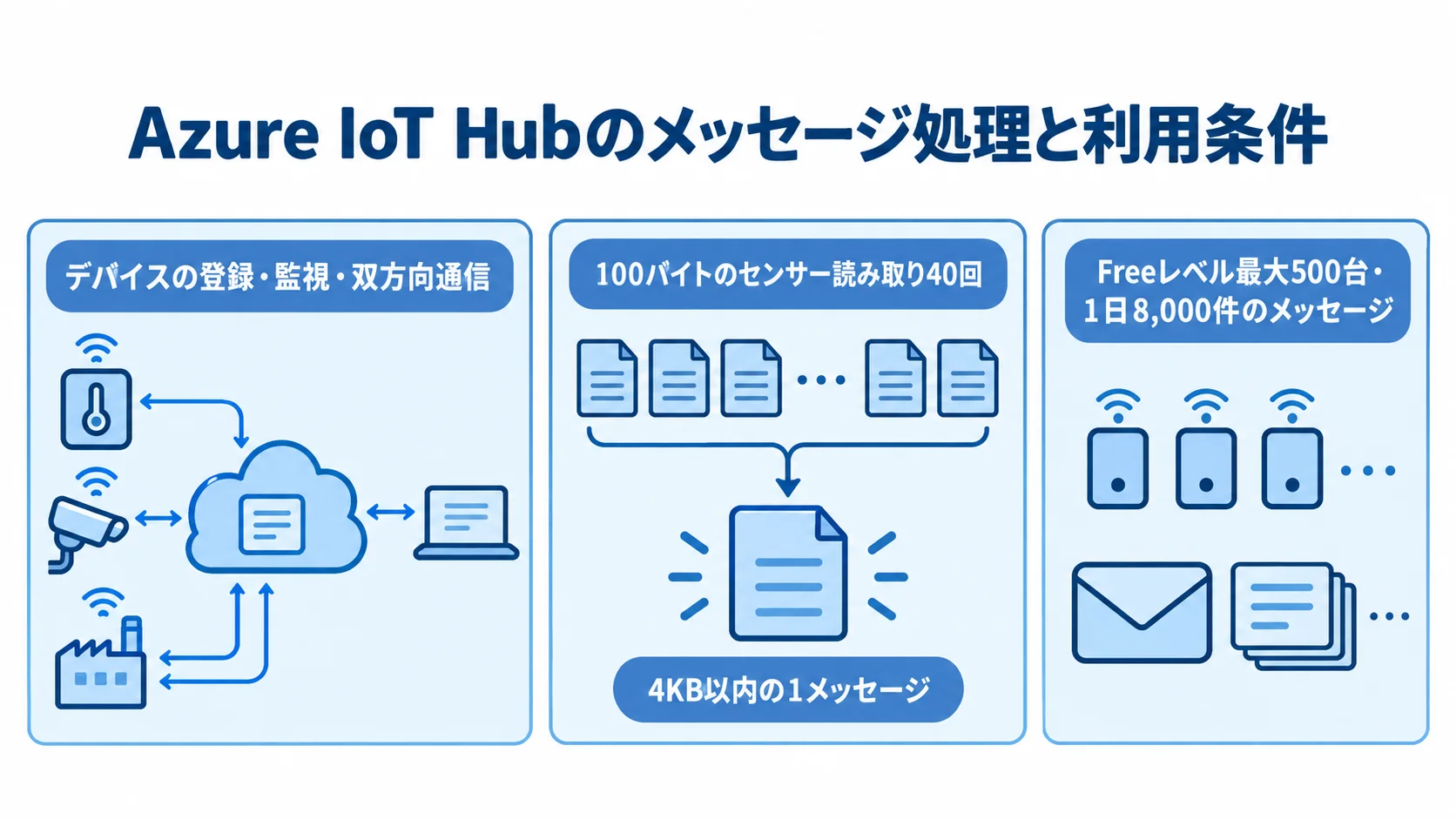 Azure IoT Hubを中心に、デバイス管理、40回の読み取りをまとめるメッセージ例、Freeレベルの利用例を示す図。