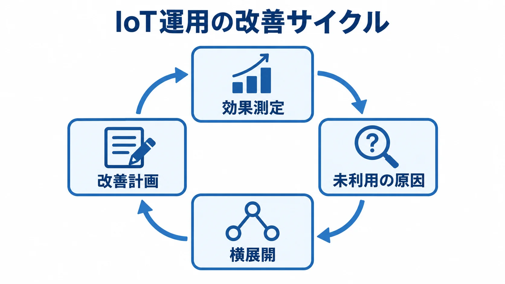 IoT運用で改善を続ける4要素の循環図 効果測定、未利用の原因、横展開、改善計画が循環する図解。