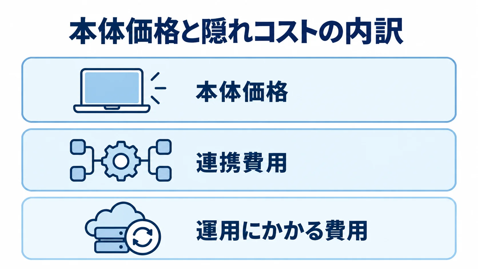 本体価格、連携費用、運用にかかる費用を積み重ねて示す図解