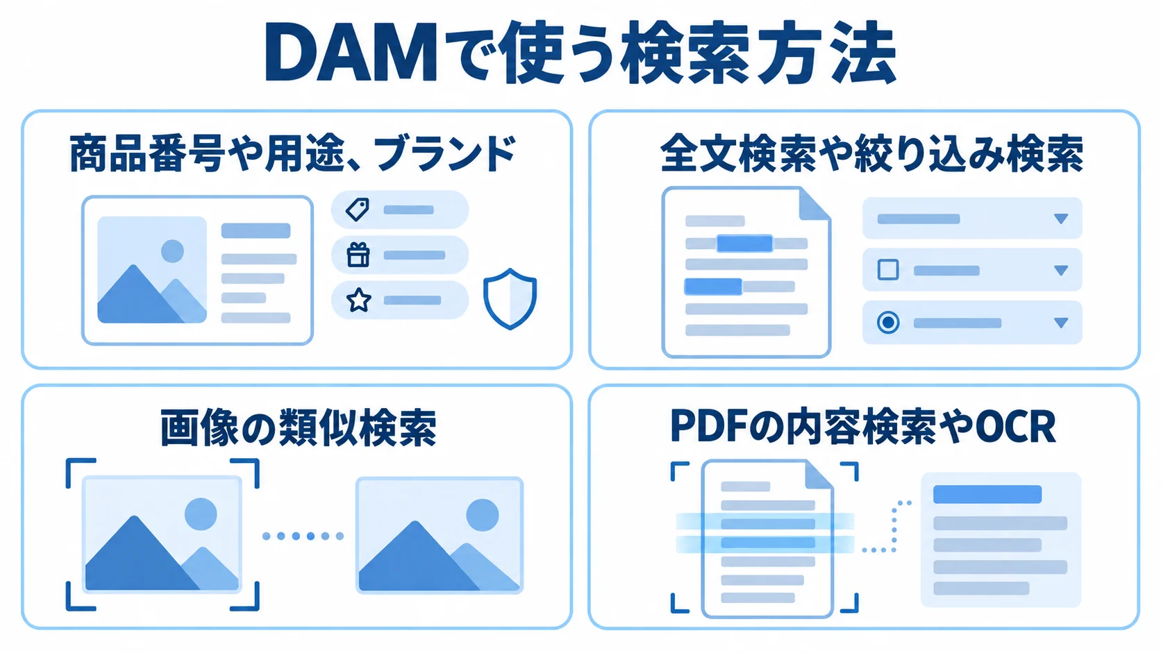 DAMで利用する検索条件と検索機能の図 DAMの検索方法として、商品番号や用途、全文検索、画像の類似検索、PDFの内容検索を並べた図。