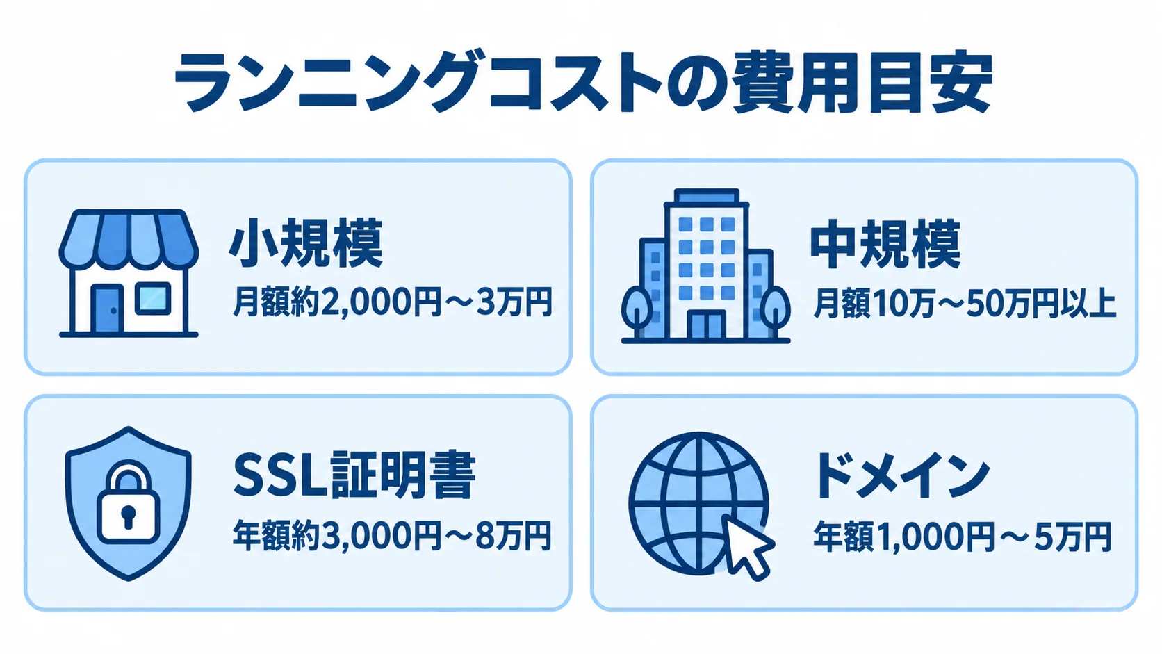 小規模と中規模のサーバー費用、SSL証明書、ドメインの費用目安を並べた図。