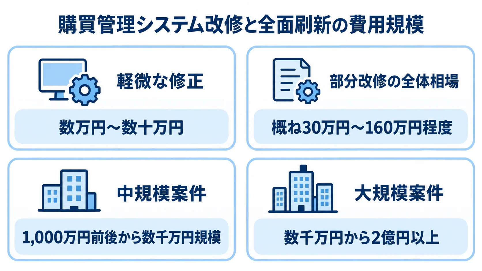 購買管理システム改修と全面刷新にかかる費用範囲を4区分で示す図。 軽微な修正、部分改修の全体相場、中規模案件、大規模案件の4区分と費用範囲を並べた図。