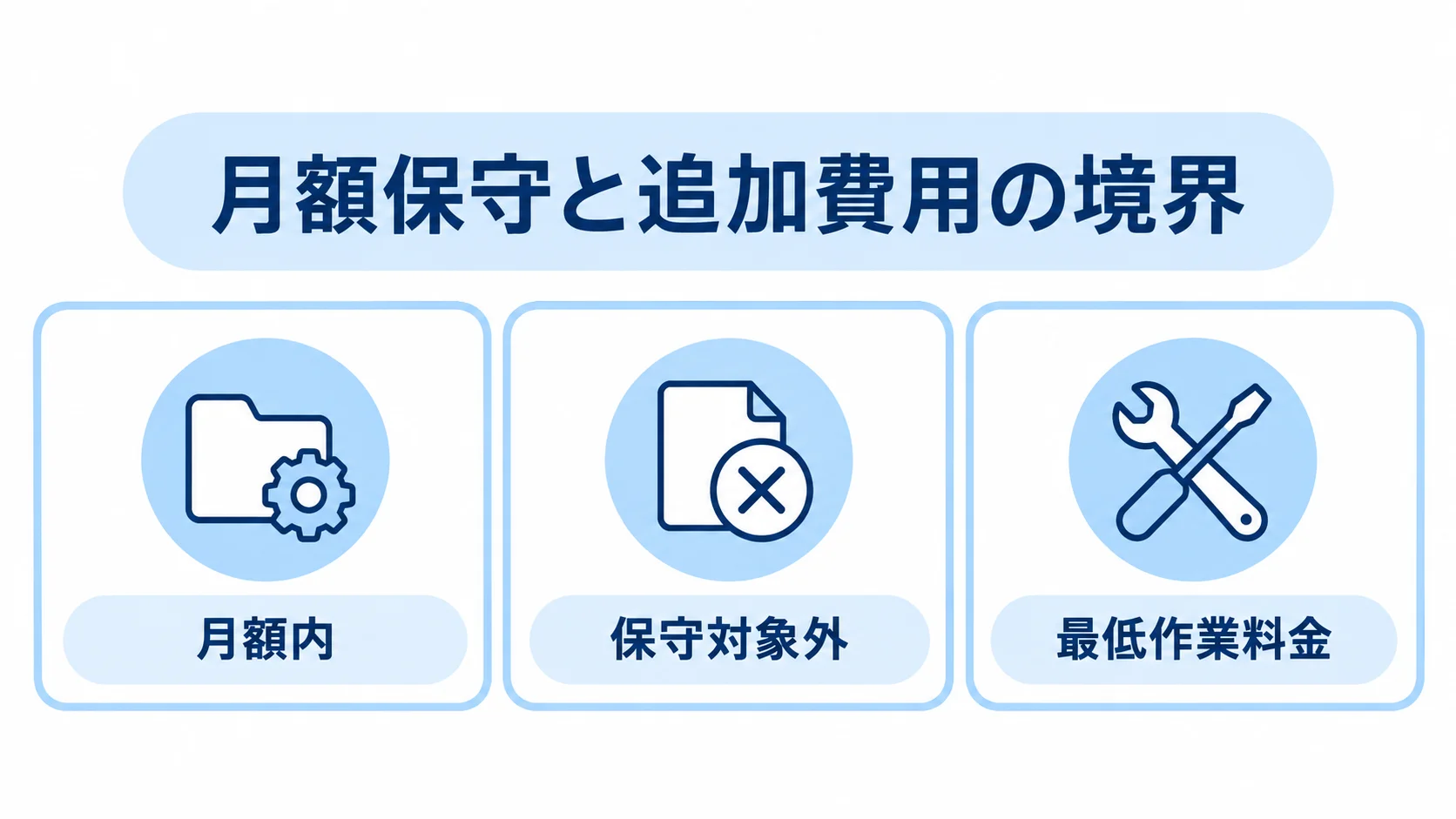 追加改修で費用が分かれる契約上の区分 月額内、保守対象外、最低作業料金の3項目を並べた追加費用の図