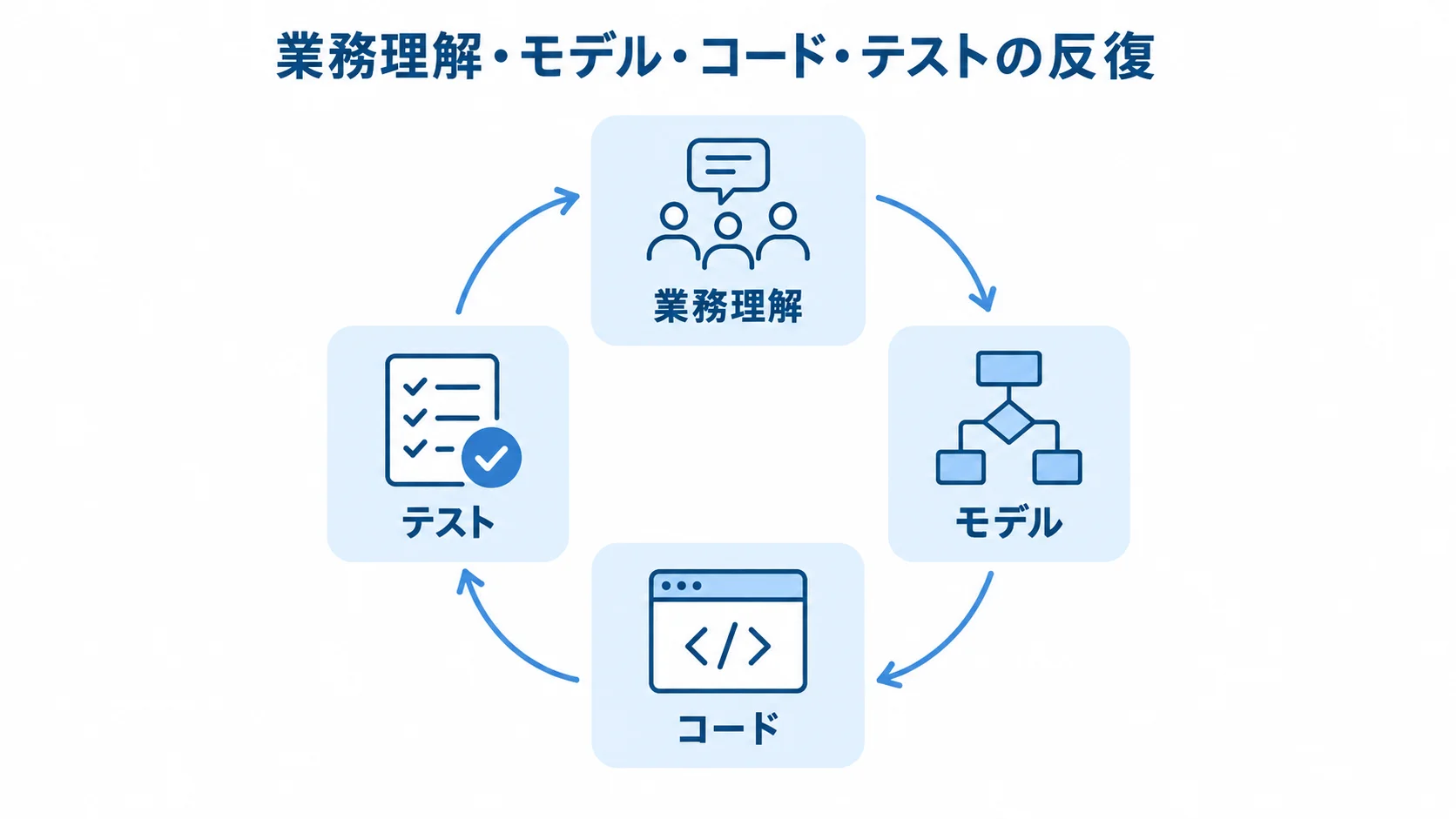DDDで業務理解・モデル・コード・テストを見直すサイクル 業務理解、モデル、コード、テストを循環して見直す図。