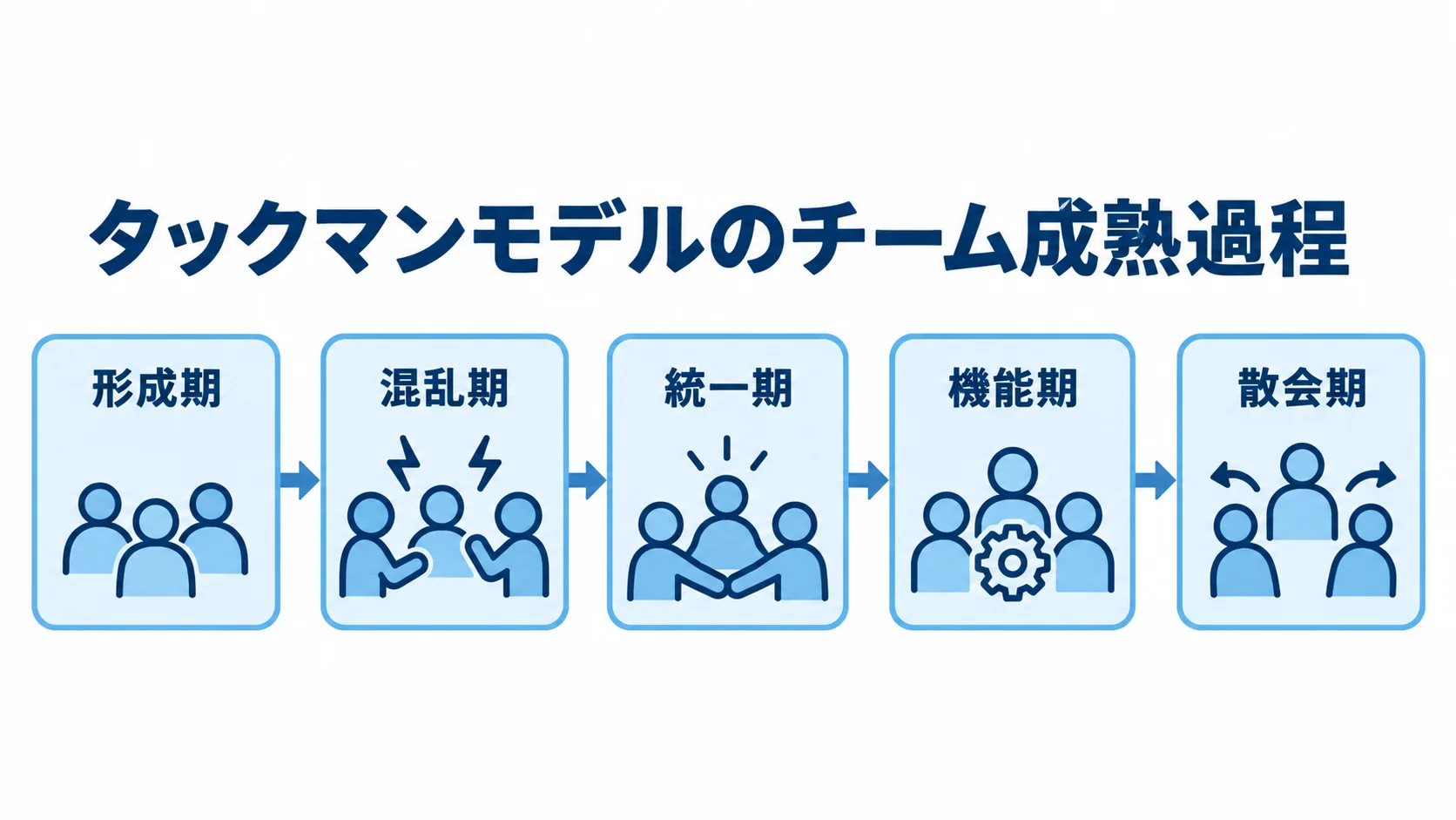 タックマンモデルのチーム成熟過程を、形成期から散会期までの5段階で示した図。