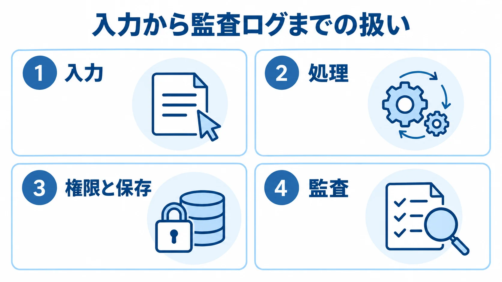 初動対応の実装時に確認する項目 入力、処理、権限と保存、監査を実装時に確認する項目として示したパネル図。