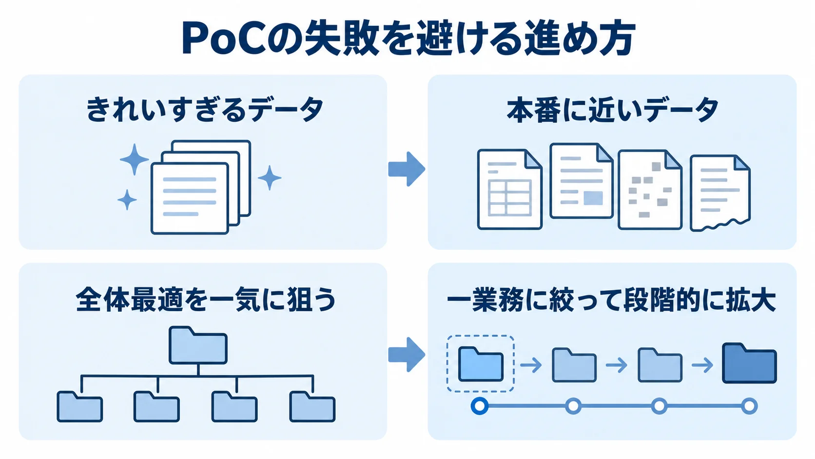 きれいすぎるデータと一括最適化の失敗を、それぞれ本番に近いデータと段階的な拡大で避ける比較図