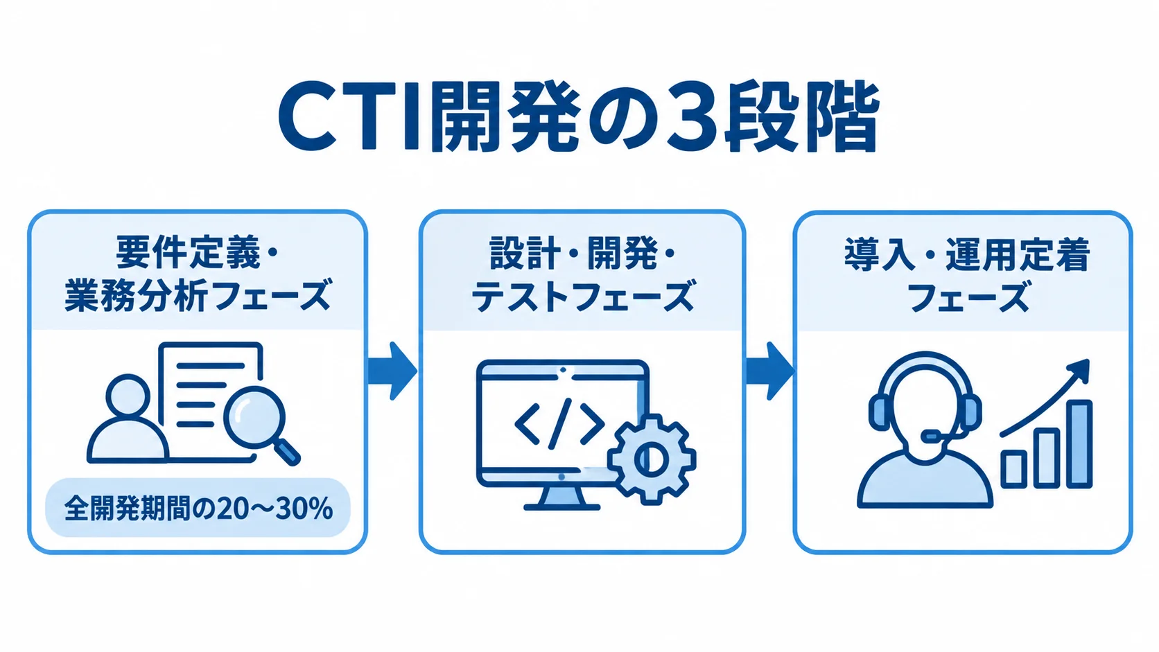 要件定義・業務分析、設計・開発・テスト、導入・運用定着の3段階を順に示し、要件定義の期間目安を添えた図。