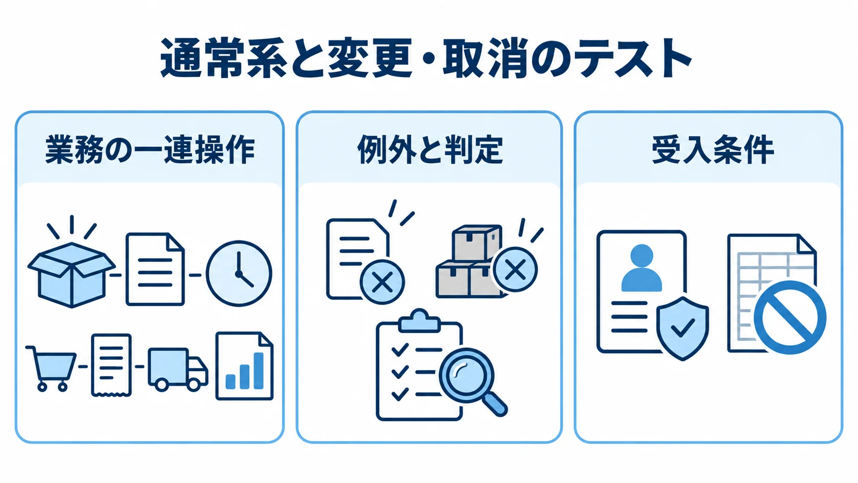 業務テストの観点を業務の一連操作、例外と判定、受入条件の3パネルで示す図