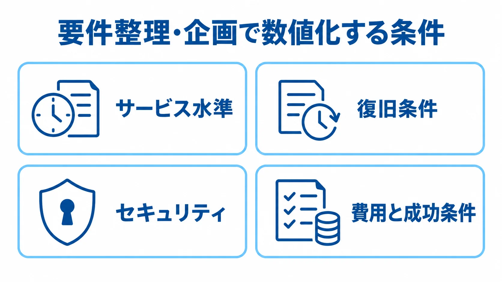 要件整理・企画で数値化する4項目 要件整理・企画で確認するサービス水準、復旧条件、セキュリティ、費用と成功条件を並べたチェックリスト図。