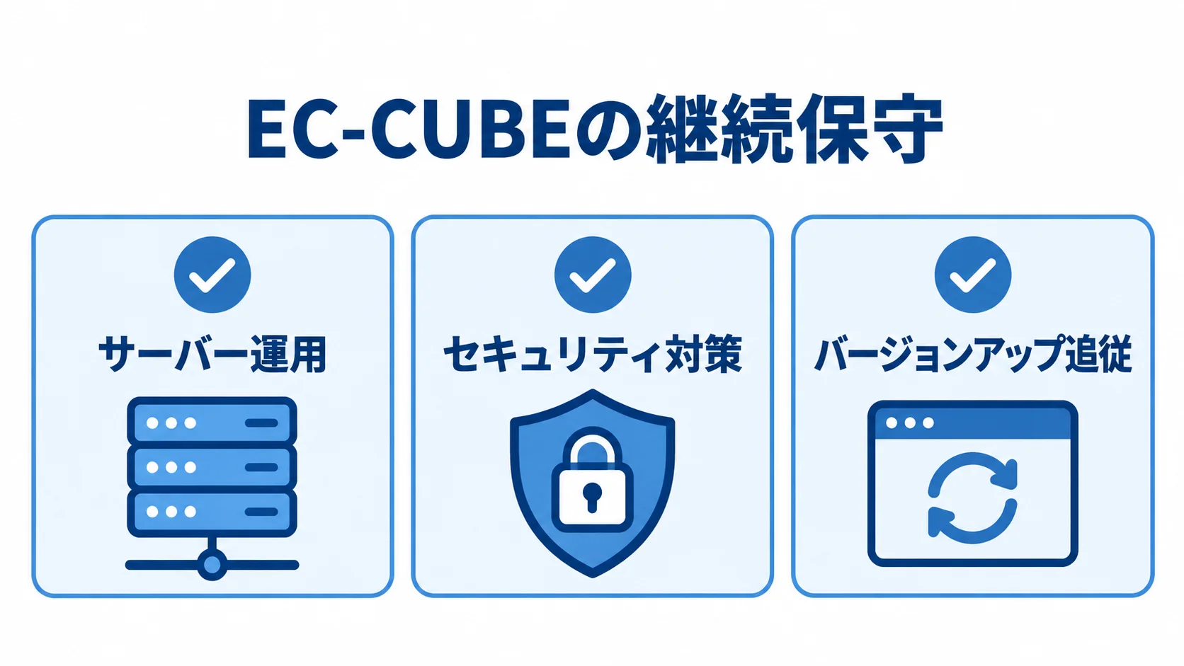 EC-CUBEの継続保守で担う3項目 EC-CUBE導入後に継続して担う保守作業として、サーバー運用、セキュリティ対策、バージョンアップ追従を並べた図解。