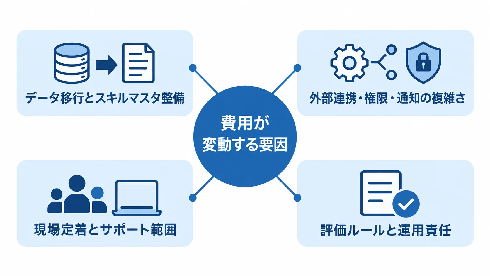 費用見積もりに影響するデータ移行、外部連携、現場支援、運用責任を示すハブ図