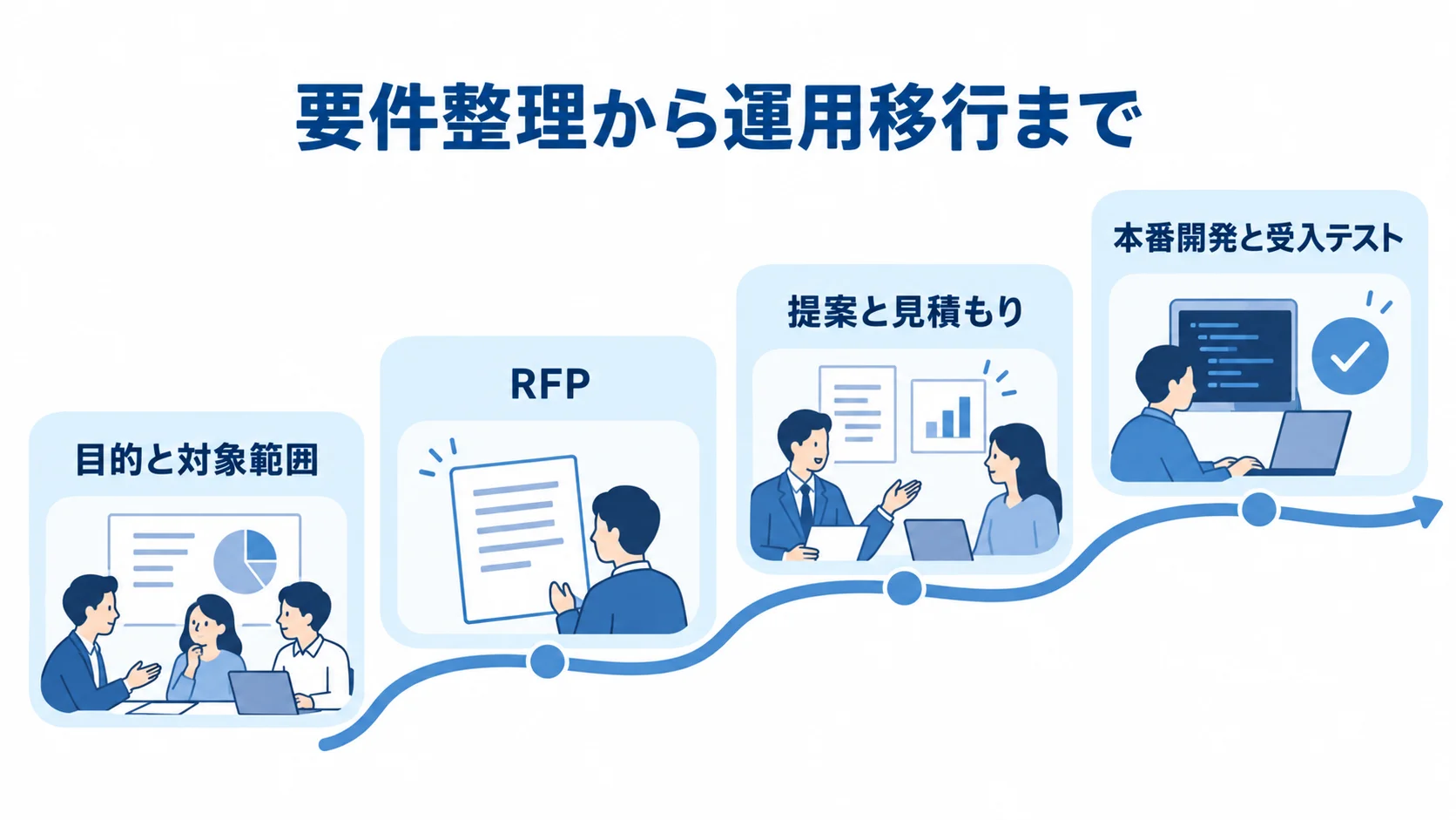 高齢者見守りシステムの発注工程 高齢者見守りシステムの発注を4段階で示す工程図