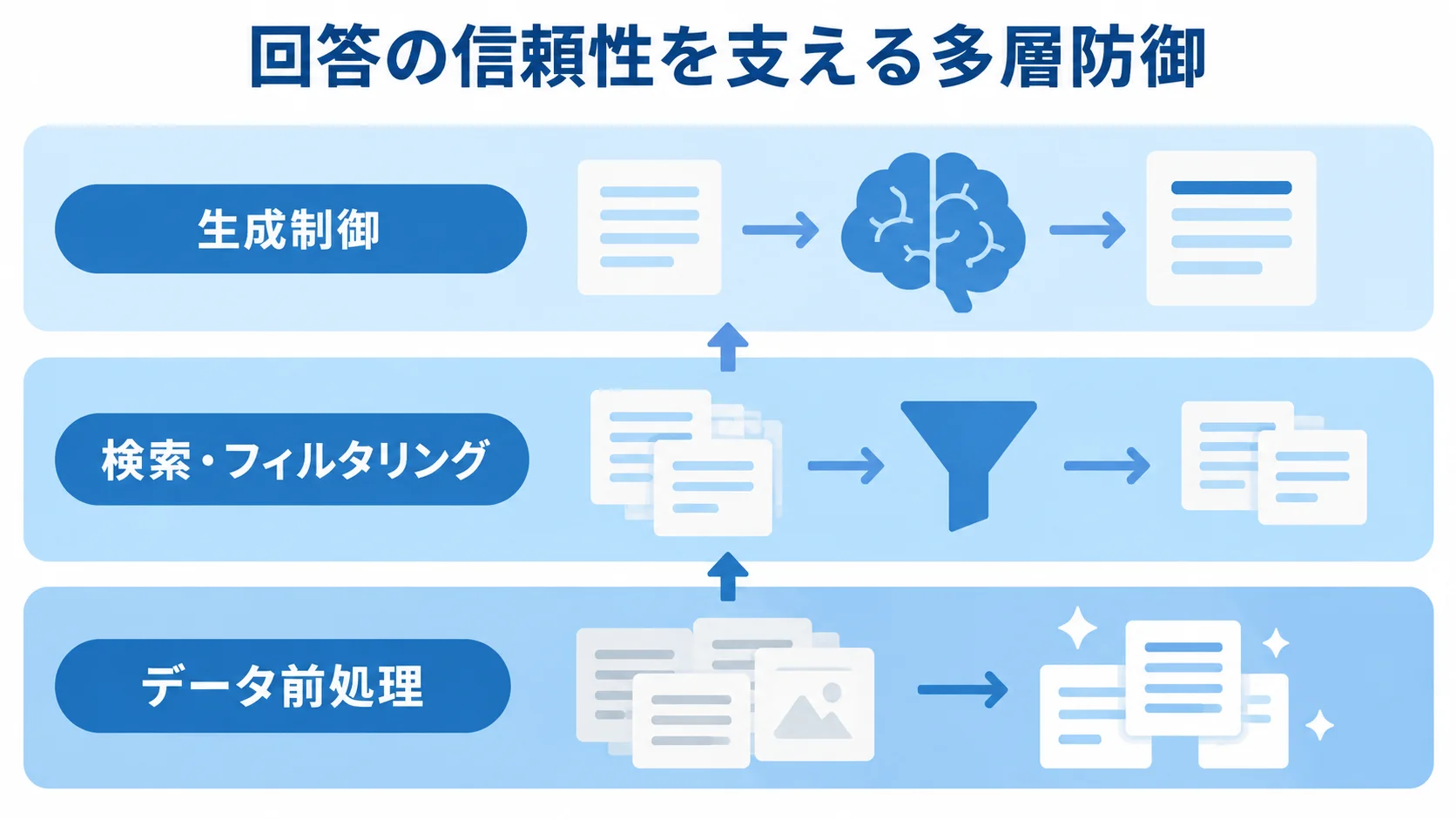ハルシネーション対策の3つの防御フェーズ ハルシネーション対策としてデータ前処理、検索・フィルタリング、生成制御を積み重ねた3層図