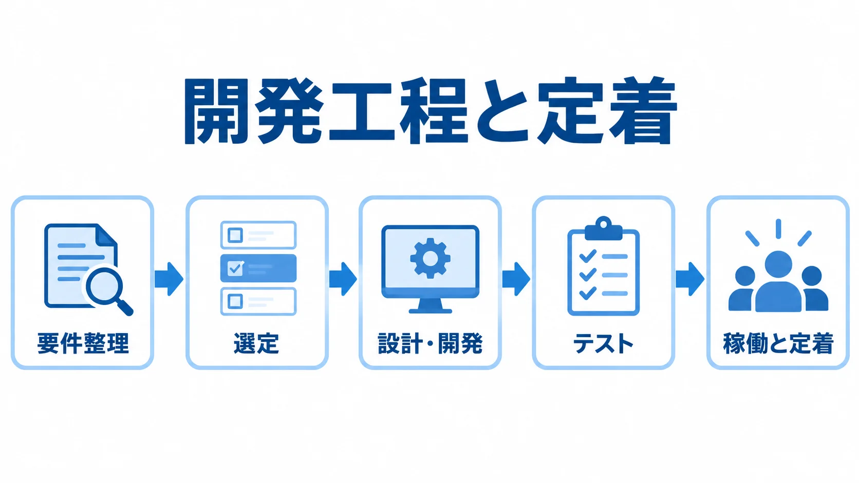 要件整理から稼働と定着までの5工程を並べた図解。
