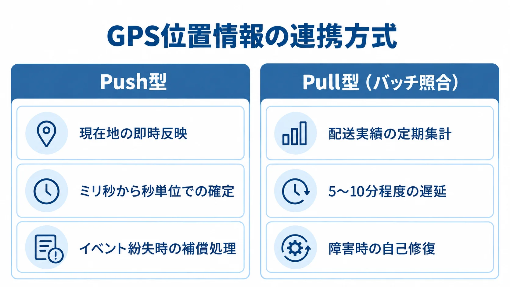 GPS位置情報のPush型・Pull型の比較 Push型とPull型を、用途、処理タイミング、障害時の特性で左右に比べた図。