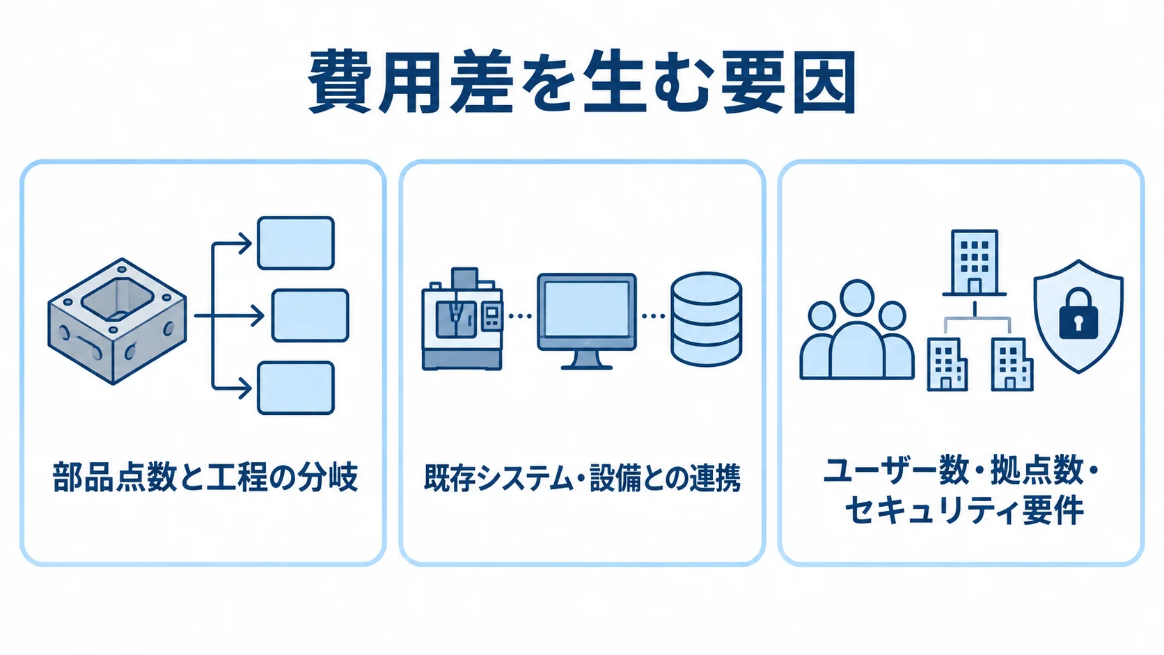 工程・連携・利用規模に関わる費用変動要因の図 部品点数と工程の分岐、既存システム・設備との連携、ユーザー数・拠点数・セキュリティ要件をカードで示した図。