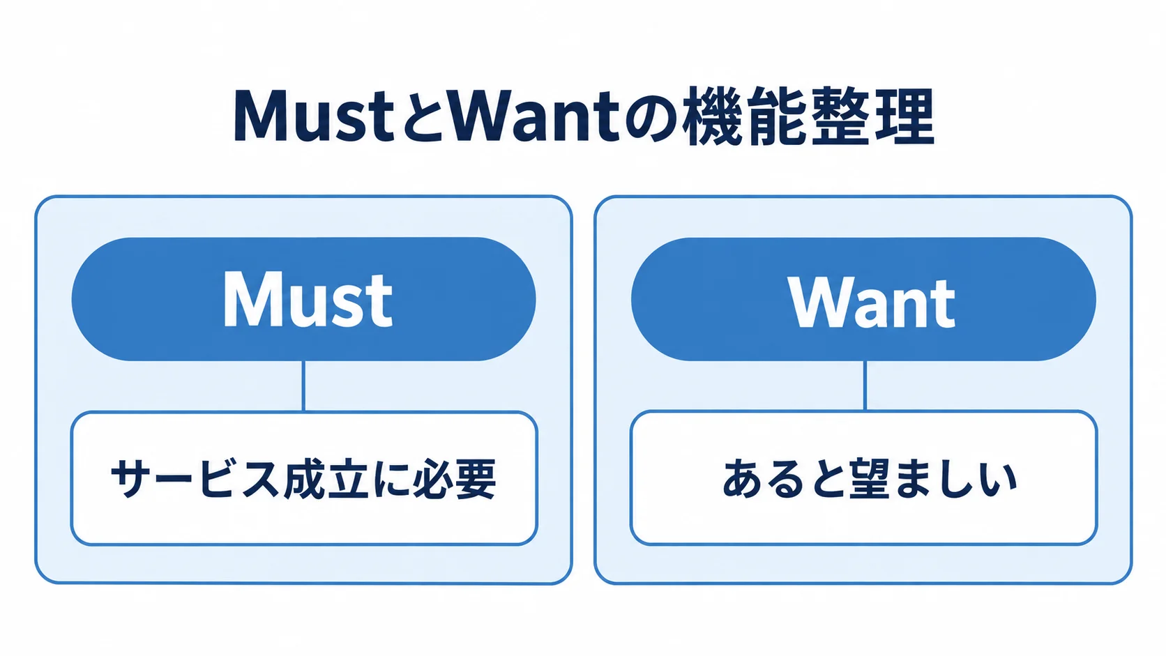 MustとWantの機能の位置づけ MustとWantを左右に並べ、それぞれの機能の位置づけを示した比較図。