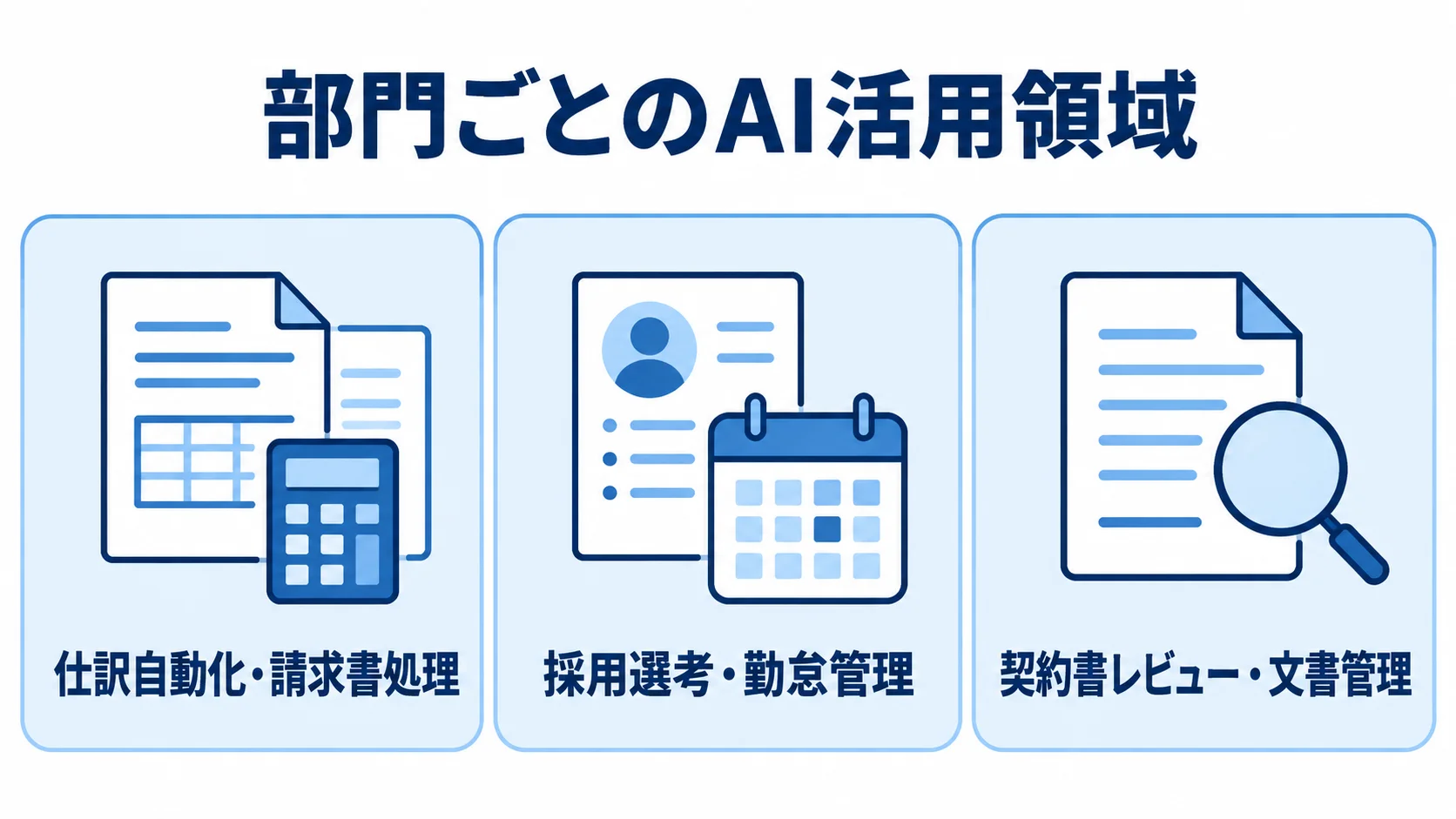 仕訳自動化・請求書処理、採用選考・勤怠管理、契約書レビュー・文書管理を並べた図