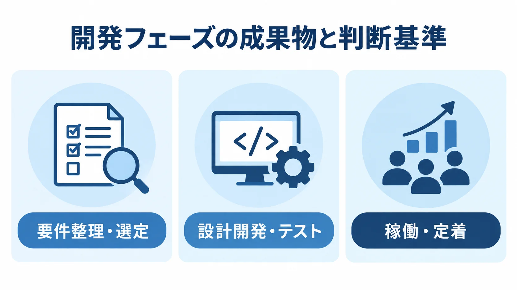 財務会計システム開発フェーズのまとまり 要件整理・選定、設計開発・テスト、稼働・定着の3段階を並べた図