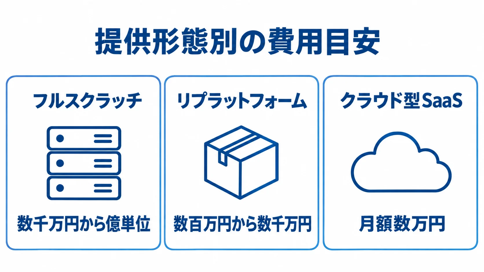 配車・物流管理システムの提供形態別費用目安 フルスクラッチ、リプラットフォーム、クラウド型SaaSの費用目安を3枚のパネルで示す図