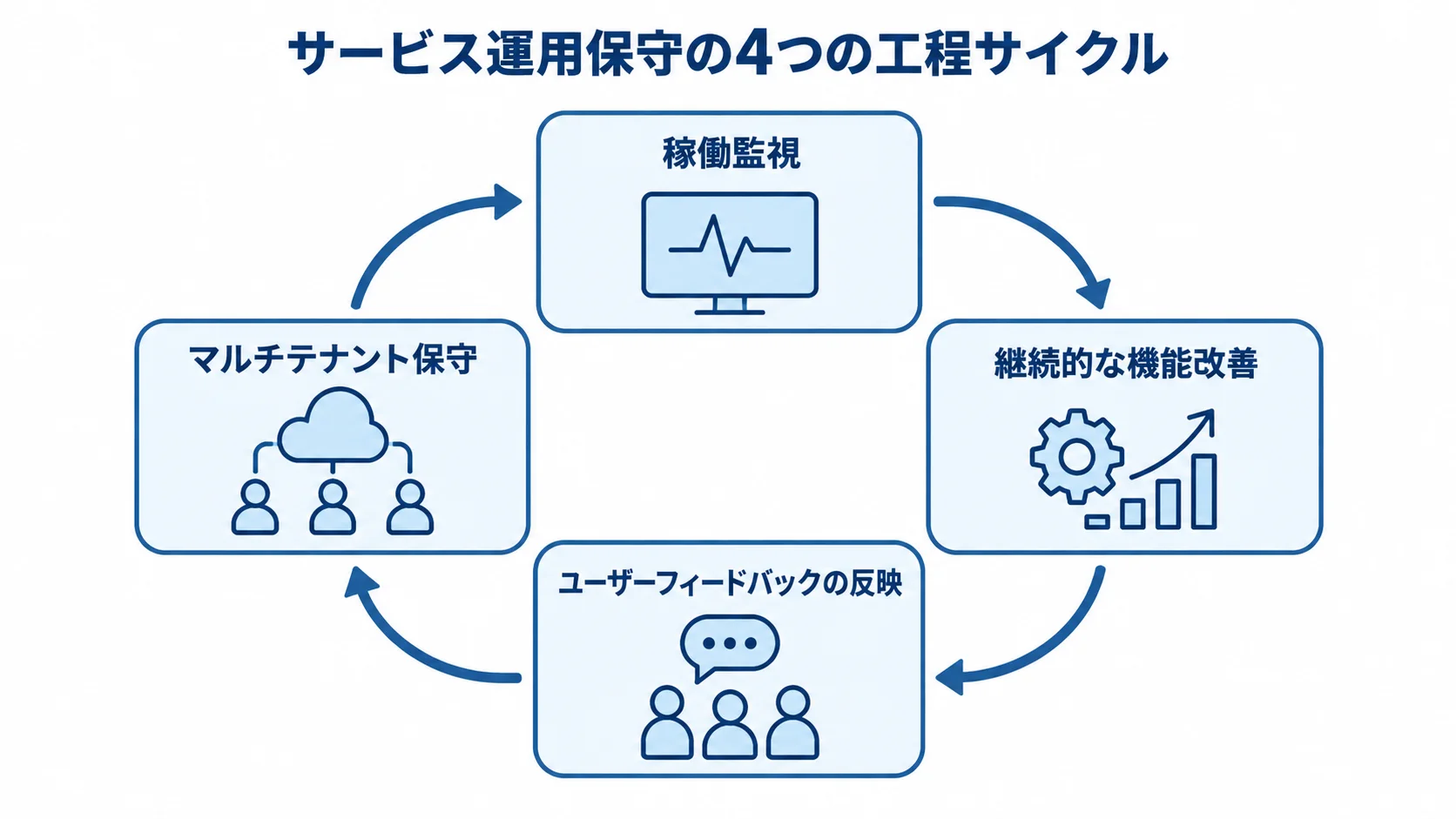 サービス運用保守の4工程を示すサイクル図 稼働監視、継続的な機能改善、ユーザーフィードバックの反映、マルチテナント保守の4工程を循環で示した図解。
