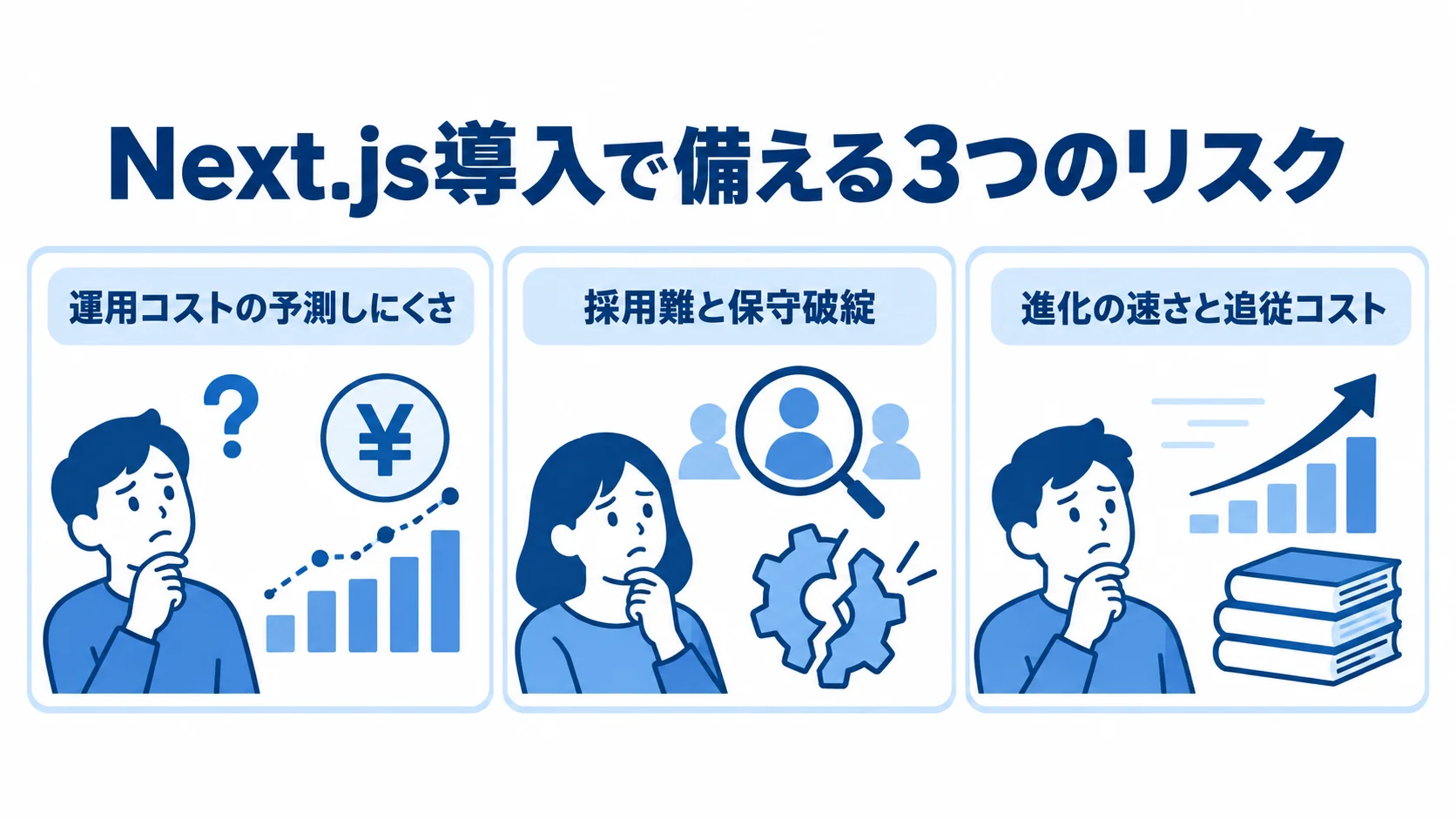 Next.js導入で想定する3つの運用リスク Next.js導入に伴う運用コスト、採用と保守、バージョン追従の3つのリスクを並べた図解。