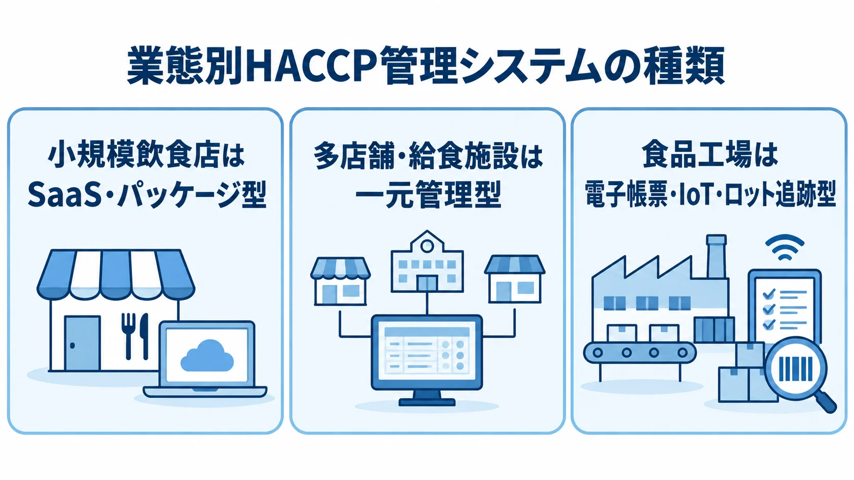 業態ごとに異なるHACCP管理システムの選択肢 小規模飲食店、多店舗・給食施設、食品工場の3業態と、それぞれに示されたHACCP管理システムの種類を並べた図。