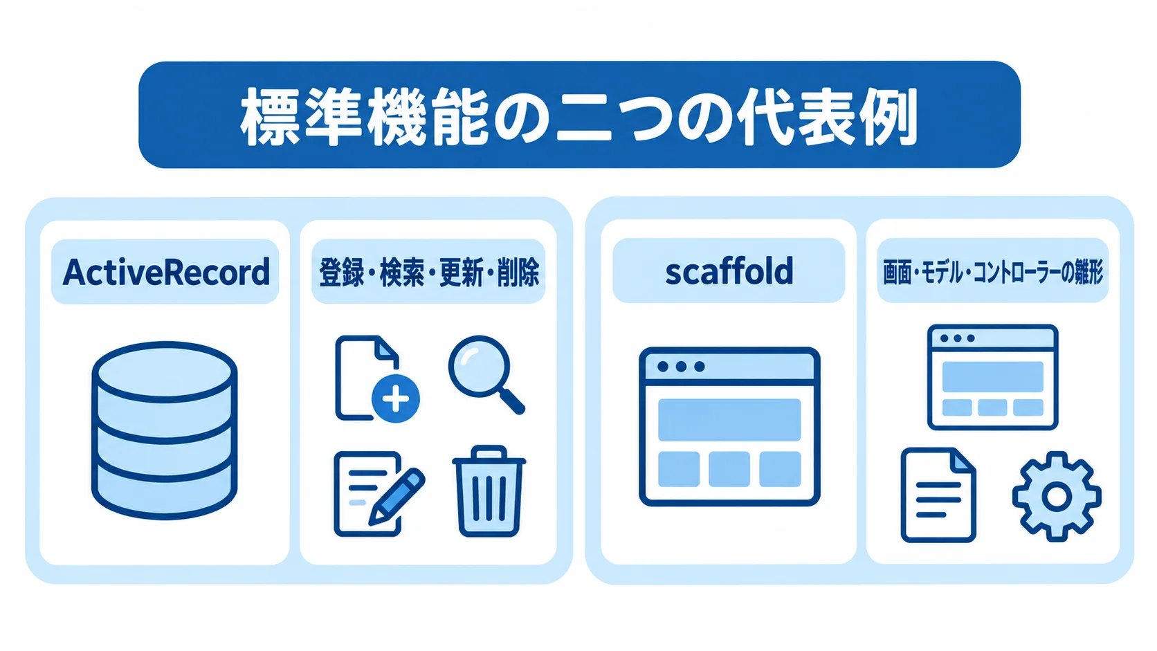 ActiveRecordとscaffoldの役割を示す図 ActiveRecordでの登録・検索・更新・削除と、scaffoldによる画面・モデル・コントローラーの雛形生成を示す図。